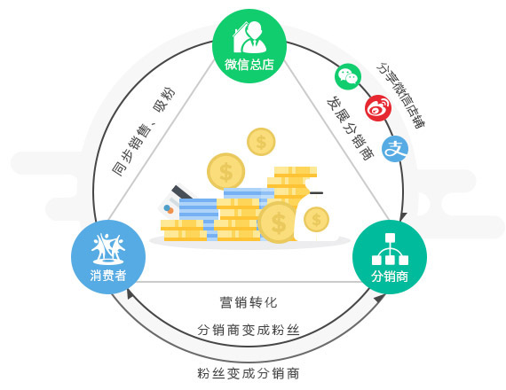 微分銷平臺